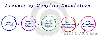 Process of Conflict Resolution Stock Photo
