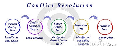 Process of Conflict Resolution Stock Photo
