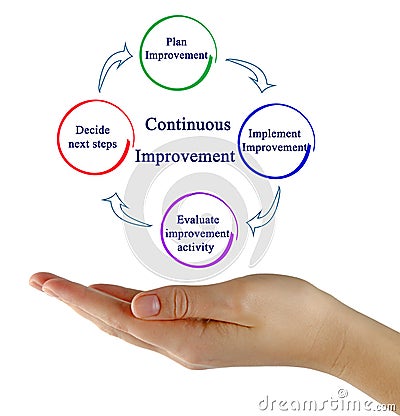 Process of Continuous Improvement Stock Photo