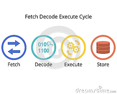process of CPU for Fetch, Decode, Execute and Store cycle Vector Illustration