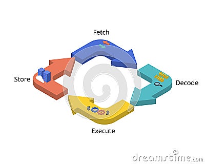 process of CPU for Fetch, Decode, Execute and Store Vector Illustration