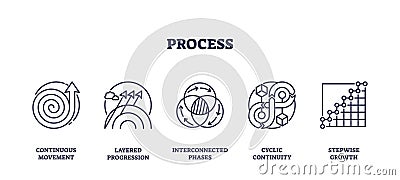Process icons outline showing stages like continuous movement, layered progression, ... Vector Illustration