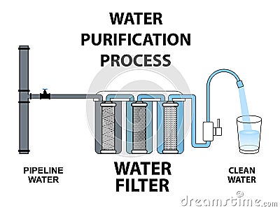 Process purification of pipeline water through filter Dirty water becomes clean Multi-stage circuit Cartridges Glass Tap Vector Illustration