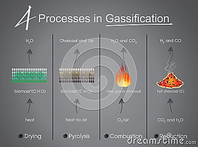 Processes in Gasification Drying, Pyrolysis, Combustion, Reduct Stock Photo