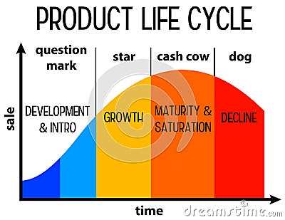 Product life cycle Stock Photo