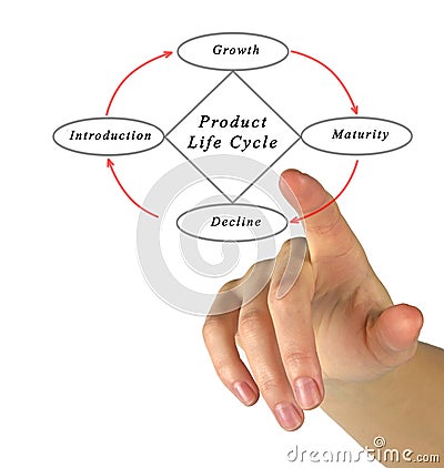 Product Life Cycle Stock Photo