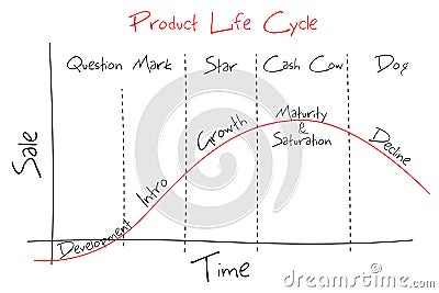 Product Lifecycle Vector Illustration