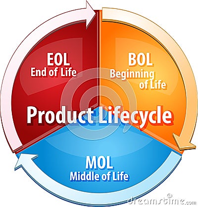 Product lifecycle stages business diagram illustration Cartoon Illustration