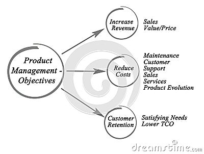 Product Management - Objectives Stock Photo