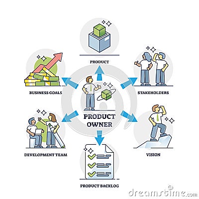 Product owner responsibilities and business work actions outline diagram Vector Illustration