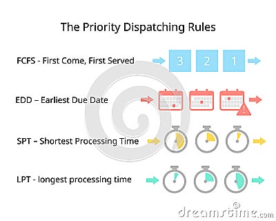 Production Sequences of priority dispatching rules of FCFS, EDD, SPT, LPT Vector Illustration