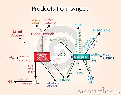 Products from syngas Vector Illustration
