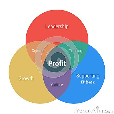 Profit venn diagram with 3 overlapping circles. Growth, leadership and supporting others. Comms, culture and training. Flat design Cartoon Illustration