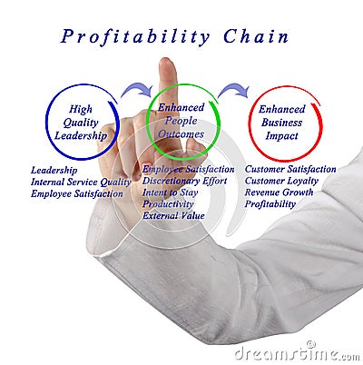 Profitability Chain Stock Photo