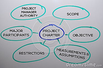 Project Charter Method text with keywords isolated on white board background. Chart or mechanism concept Stock Photo
