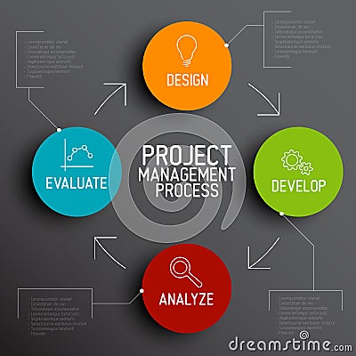 Project Management Process Scheme Concept Stock Illustration - Image ...