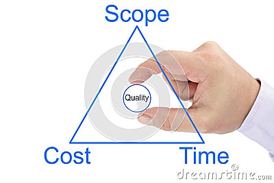 Project management triangle of scope,cost, time and quality circle in the center Stock Photo