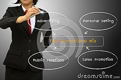 The promotion mix diagram Stock Photo