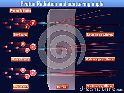 Proton Radiation and scattering angle (3d illustration) Stock Photo