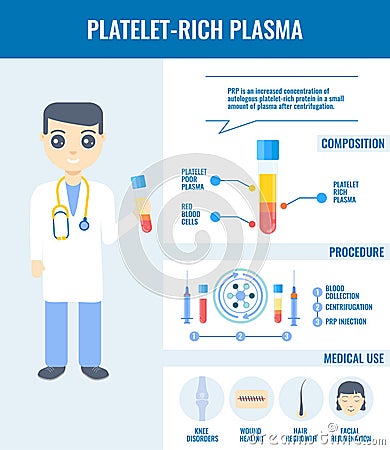 PRP structure and medical use detailed infographic poster Vector Illustration