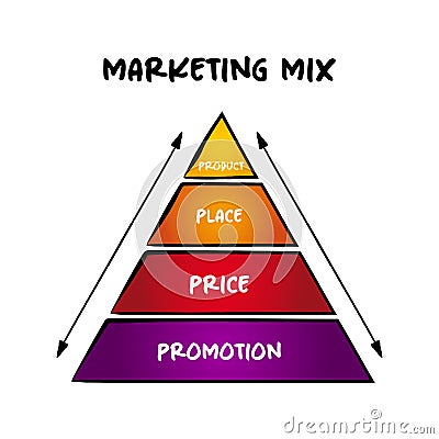 4Ps marketing mix - foundation model for businesses, set of marketing tools that the firm uses to pursue its marketing objectives Stock Photo