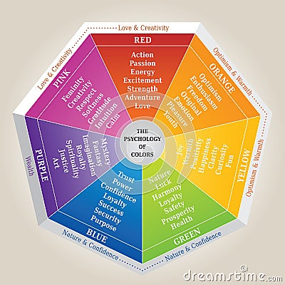 The Psychology of Colors Diagram - Wheel - Basic Colors Meaning Vector Illustration