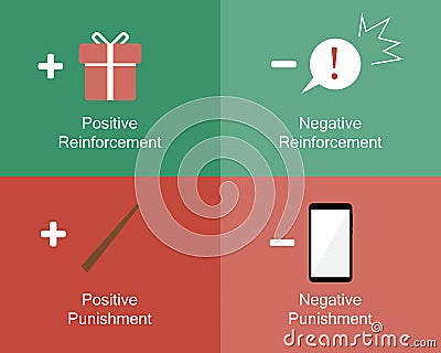 The Psychology of Positive Reinforcement Theory with example Vector Illustration