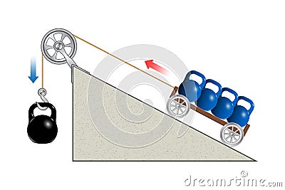 Pulley system on inclined plane. Lifting a load. Pulling a load. Movable Pulleys. Sheave. Thrust and linear momentum physics Vector Illustration