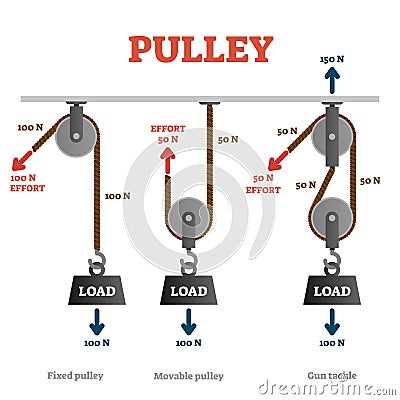 Pulley vector illustration. Labeled mechanical physics explanation scheme. Vector Illustration