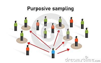 Purposive sampling sample taken from a group of people statistic method non-probability technique Vector Illustration