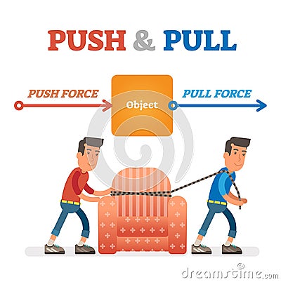 Push and Pull force vector illustration. Force, motion and friction concept. Easy science for kids. Vector Illustration