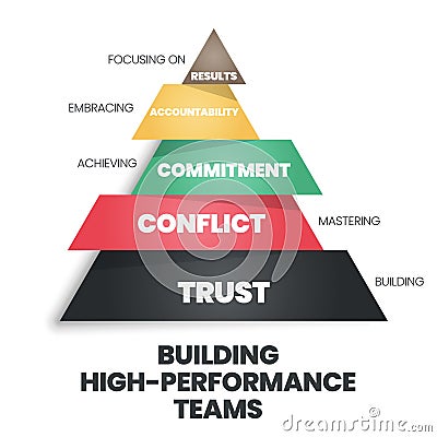 A pyramid of building high-performance teams concept has trust, conflict, commitment, accountability, and results. The vector Vector Illustration