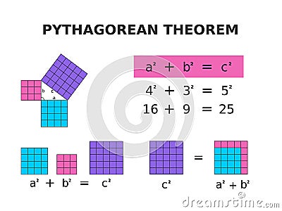 Pythagorean theorem explained. Colorful math for kids. Vector Illustration