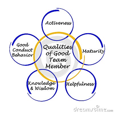 Qualities of Good Member Stock Photo