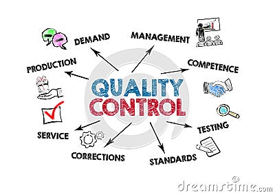 QUALITU CONTROL concept. Production, competence, standards and service. Chart with keywords and icons Stock Photo