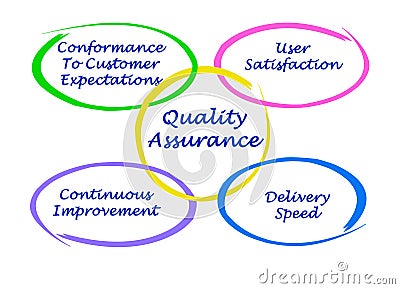 Quality assurance Stock Photo