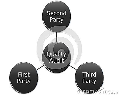 Quality audit type include first, second, third party audit Stock Photo
