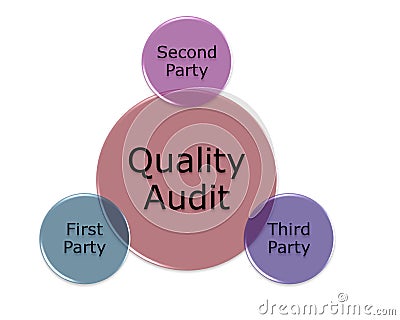 Quality audit type include first, second, third party audit Stock Photo