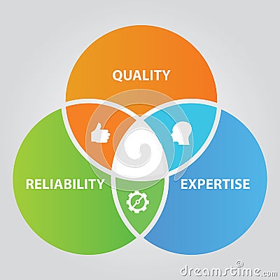 Quality reliability and expertise overlapping circle diagram of total quality management in business Vector Illustration