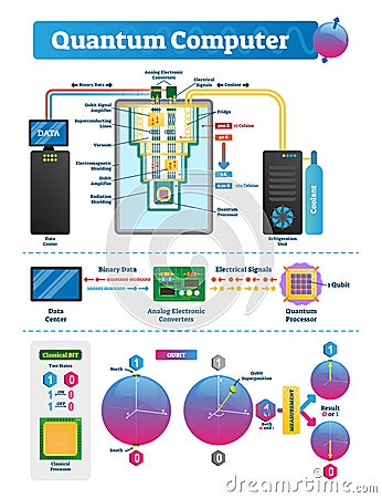 Quantum computer labeled infographic. Qubit vector illustration scheme. Vector Illustration