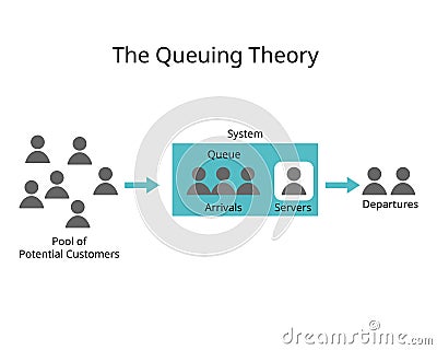 Queueing theory is the mathematical study of waiting lines, or queues to predict queue lengths and waiting time Vector Illustration