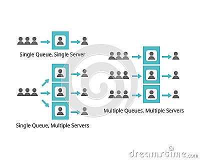 queuing theory of single and multiple queue with single and multiple servers Vector Illustration