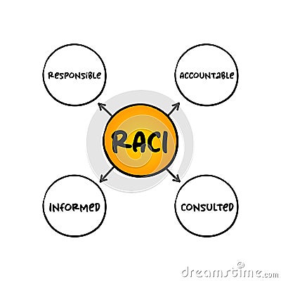 RACI Responsibility Matrix - Responsible, Accountable, Consulted, Informed mind map acronym, business concept for presentations Stock Photo