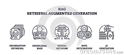 RAG concept with outline icons representing information retrieval, knowledge base,... Vector Illustration