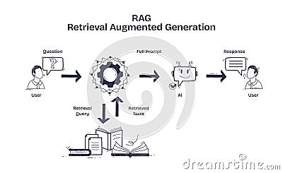 RAG process shows user queries leading to AI responses via ... Vector Illustration