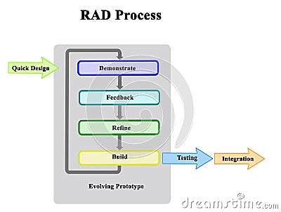 Rapid application development Process Stock Photo