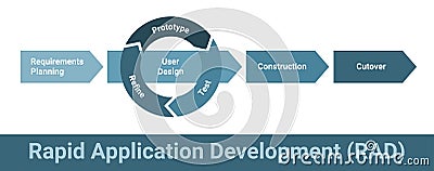 Rapid application development RAD software methodology, process scheme Vector Illustration