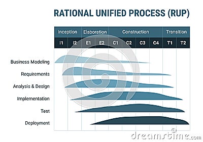 Rational unified process RUP software development methodology, detailed framework process scheme Vector Illustration