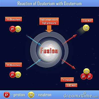 Reaction of Deuterium with Deuterium Stock Photo