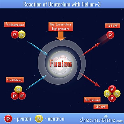 Reaction of Deuterium with Helium-3 Stock Photo